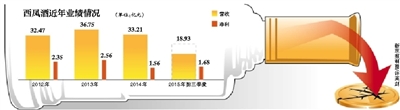 西鳳酒沖擊IPO未上市先預虧 曾陷財務造假