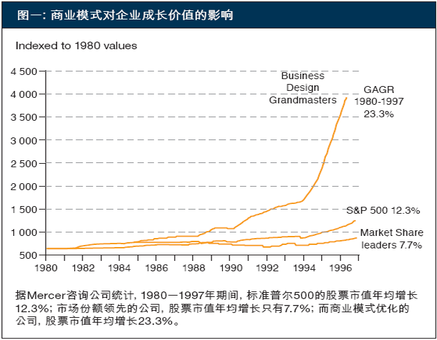 商業(yè)模式是利益相關(guān)者的交易結(jié)構(gòu)(第1頁)