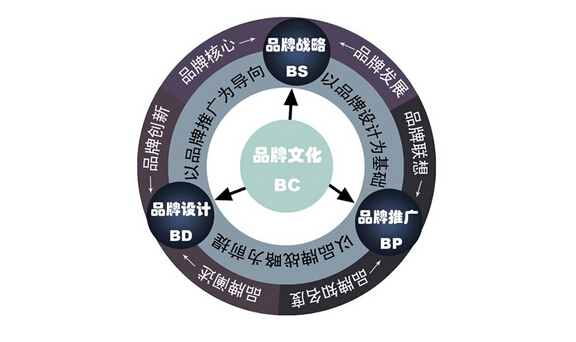 杭州品牌策劃